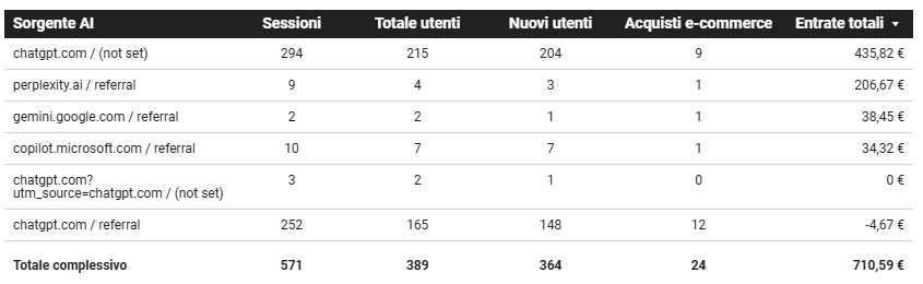 Tabella che mostra le principali sorgenti di traffico AI con sessioni, utenti, nuovi utenti, acquisti e-commerce ed entrate totali.