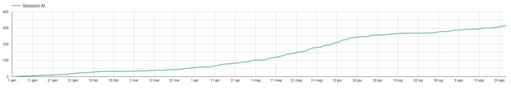 Grafico lineare con la crescita delle sessioni AI da gennaio ad agosto 2025.
