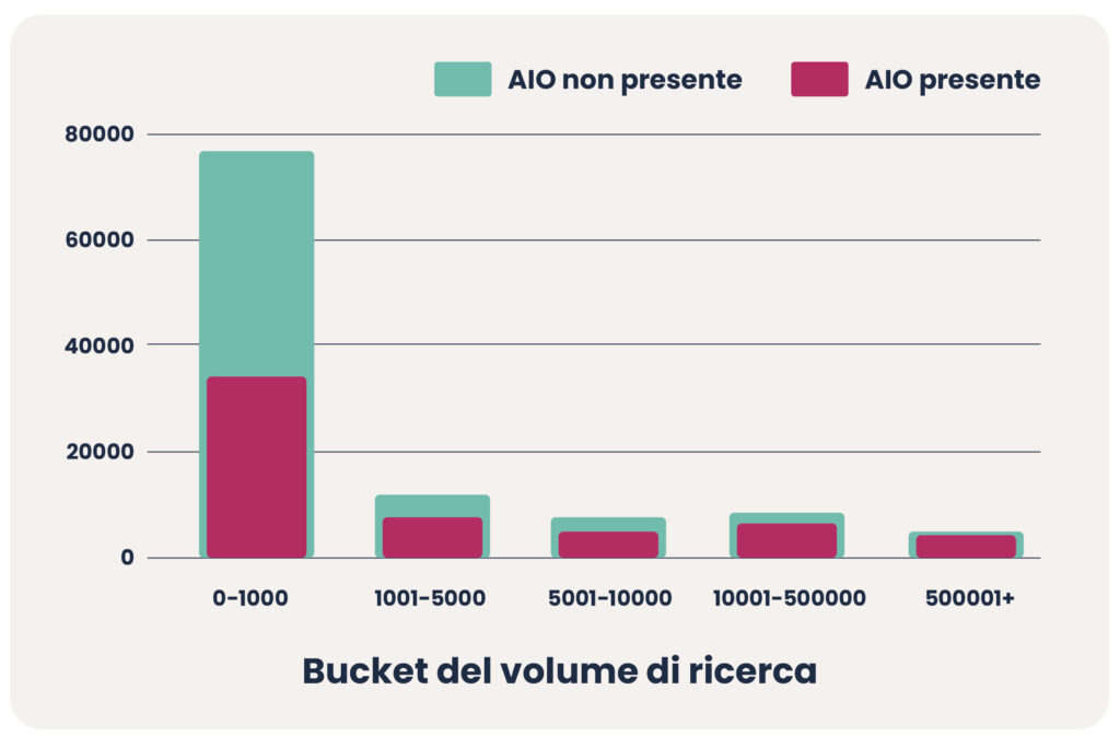 Grafico a barre che mostra il volume di ricerca per bucket, distinguendo tra AIO presente e AIO non presente.